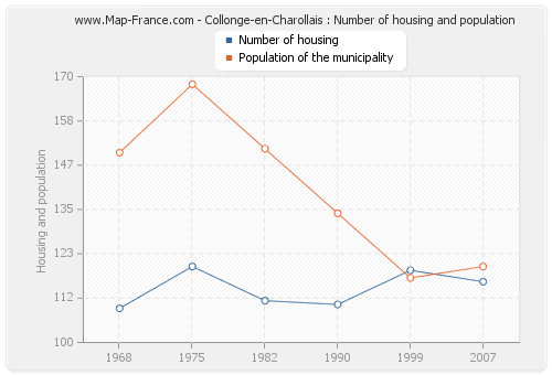 Collonge-en-Charollais : Number of housing and population
