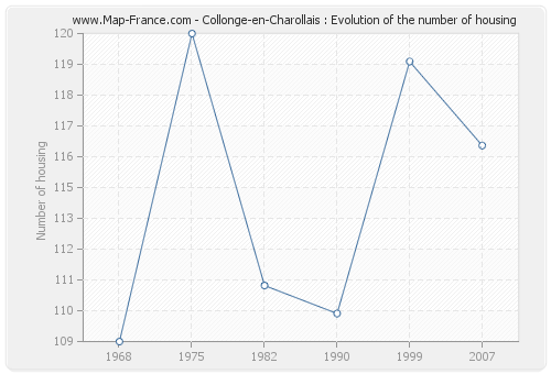 Collonge-en-Charollais : Evolution of the number of housing