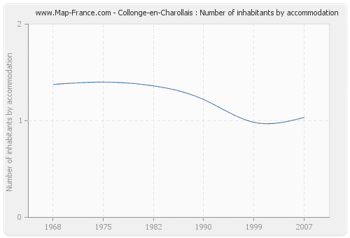 Collonge-en-Charollais : Number of inhabitants by accommodation