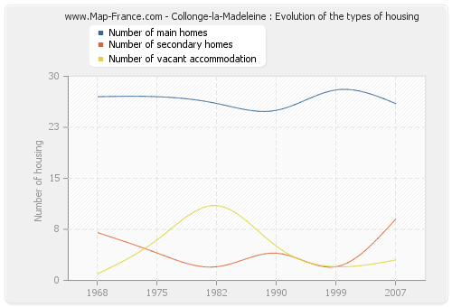 Collonge-la-Madeleine : Evolution of the types of housing