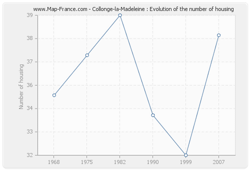 Collonge-la-Madeleine : Evolution of the number of housing