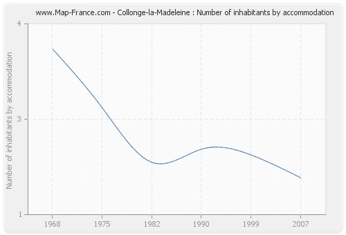 Collonge-la-Madeleine : Number of inhabitants by accommodation