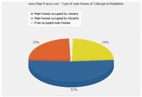 Type of main homes of Collonge-la-Madeleine