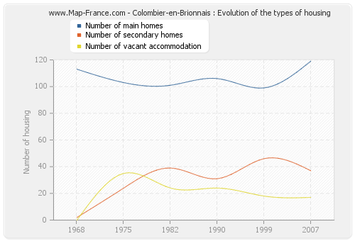 Colombier-en-Brionnais : Evolution of the types of housing