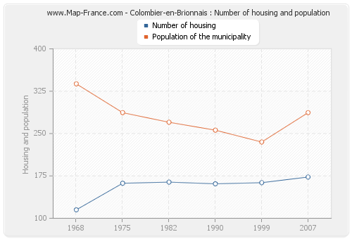 Colombier-en-Brionnais : Number of housing and population