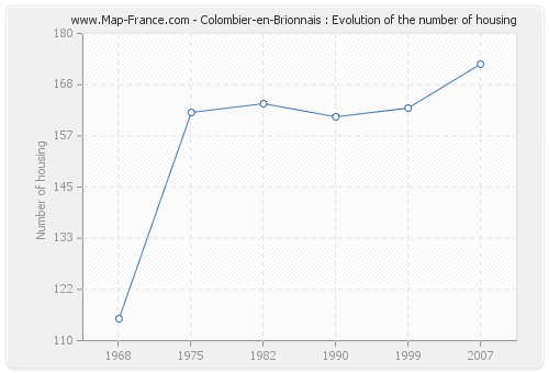 Colombier-en-Brionnais : Evolution of the number of housing