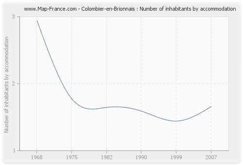 Colombier-en-Brionnais : Number of inhabitants by accommodation