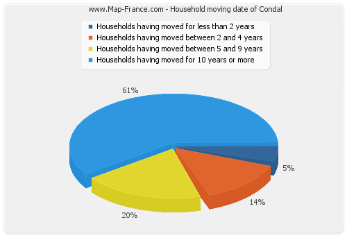 Household moving date of Condal