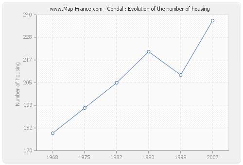 Condal : Evolution of the number of housing
