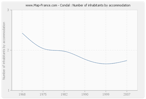 Condal : Number of inhabitants by accommodation