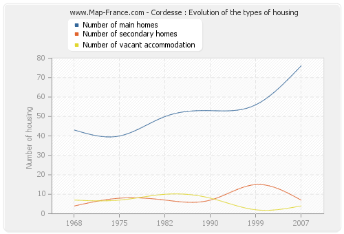 Cordesse : Evolution of the types of housing