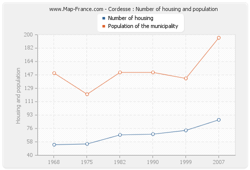 Cordesse : Number of housing and population