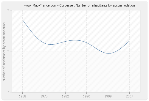 Cordesse : Number of inhabitants by accommodation