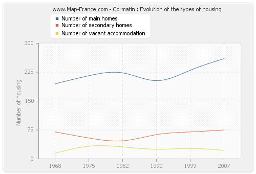 Cormatin : Evolution of the types of housing