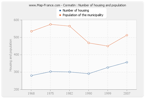 Cormatin : Number of housing and population