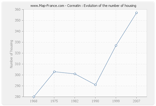 Cormatin : Evolution of the number of housing