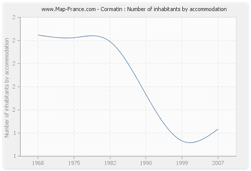 Cormatin : Number of inhabitants by accommodation