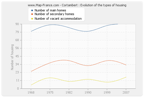Cortambert : Evolution of the types of housing
