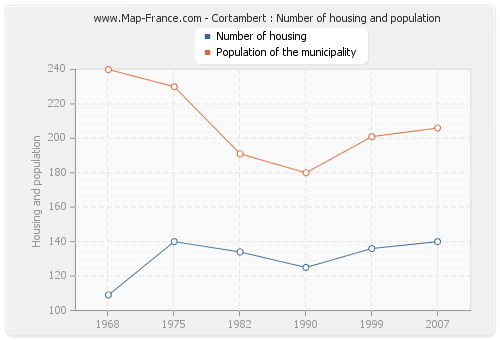 Cortambert : Number of housing and population