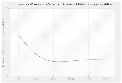 Cortambert : Number of inhabitants by accommodation