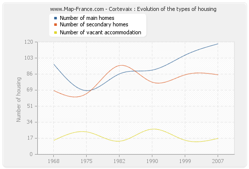 Cortevaix : Evolution of the types of housing