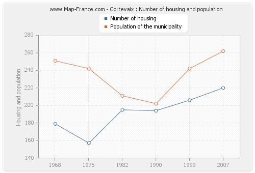 Cortevaix : Number of housing and population