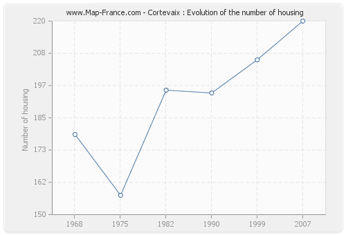 Cortevaix : Evolution of the number of housing