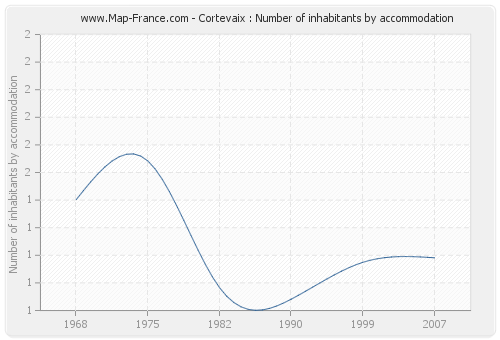 Cortevaix : Number of inhabitants by accommodation