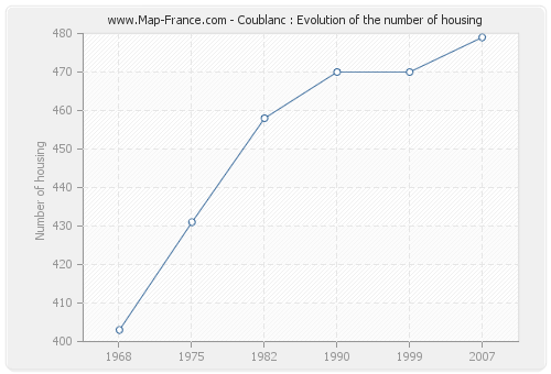 Coublanc : Evolution of the number of housing