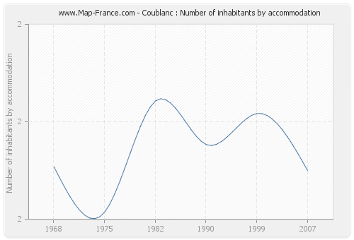 Coublanc : Number of inhabitants by accommodation