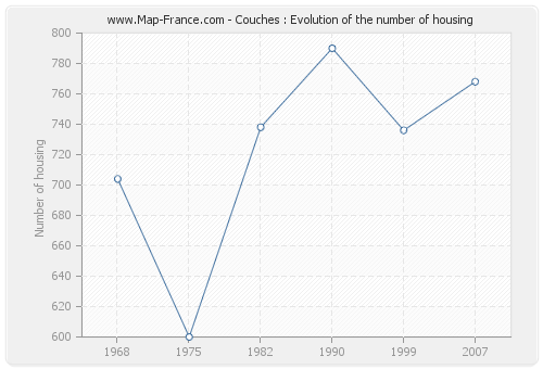 Couches : Evolution of the number of housing