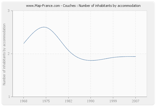 Couches : Number of inhabitants by accommodation