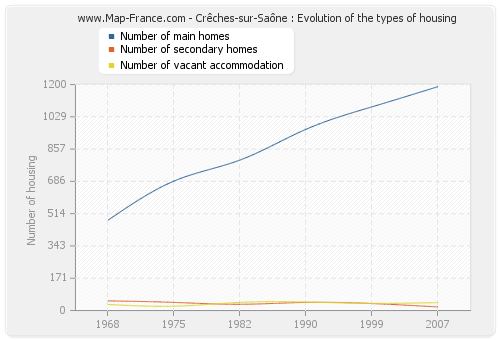 Crêches-sur-Saône : Evolution of the types of housing