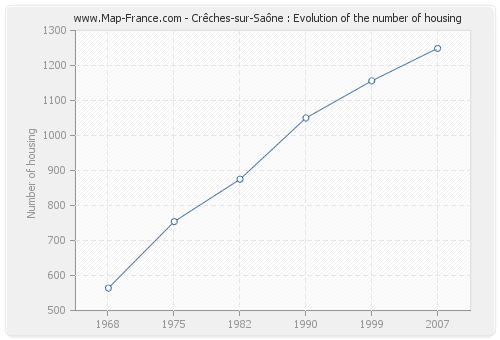 Crêches-sur-Saône : Evolution of the number of housing