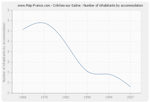 Crêches-sur-Saône : Number of inhabitants by accommodation