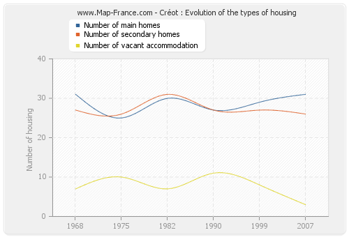 Créot : Evolution of the types of housing