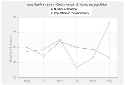 Créot : Number of housing and population