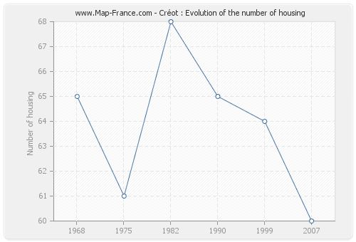 Créot : Evolution of the number of housing