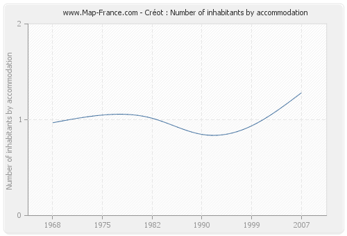 Créot : Number of inhabitants by accommodation