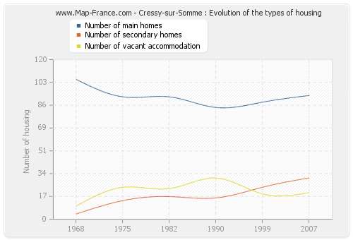 Cressy-sur-Somme : Evolution of the types of housing