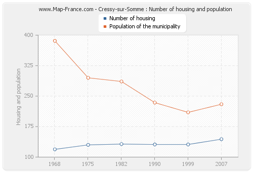 Cressy-sur-Somme : Number of housing and population