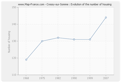 Cressy-sur-Somme : Evolution of the number of housing