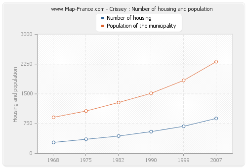 Crissey : Number of housing and population