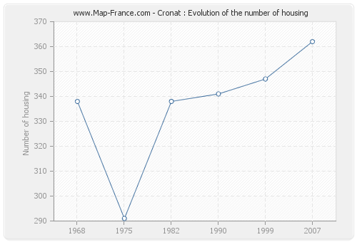 Cronat : Evolution of the number of housing