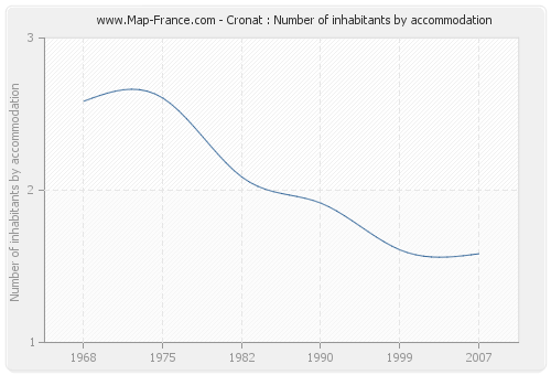 Cronat : Number of inhabitants by accommodation