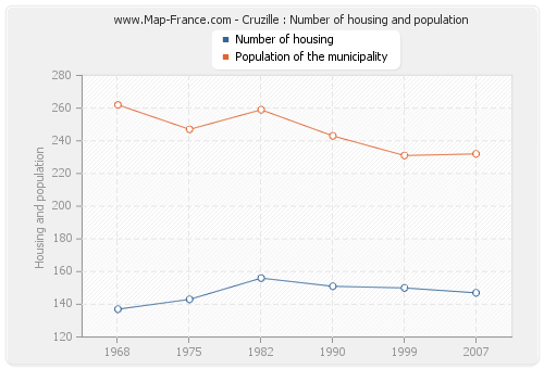 Cruzille : Number of housing and population