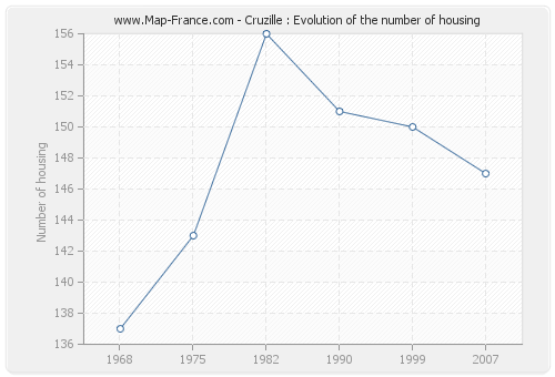 Cruzille : Evolution of the number of housing