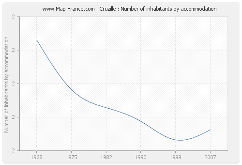 Cruzille : Number of inhabitants by accommodation