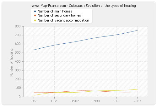 Cuiseaux : Evolution of the types of housing