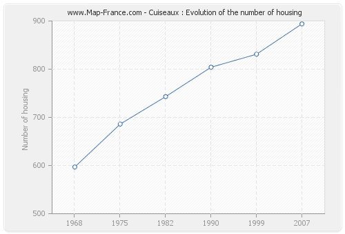Cuiseaux : Evolution of the number of housing